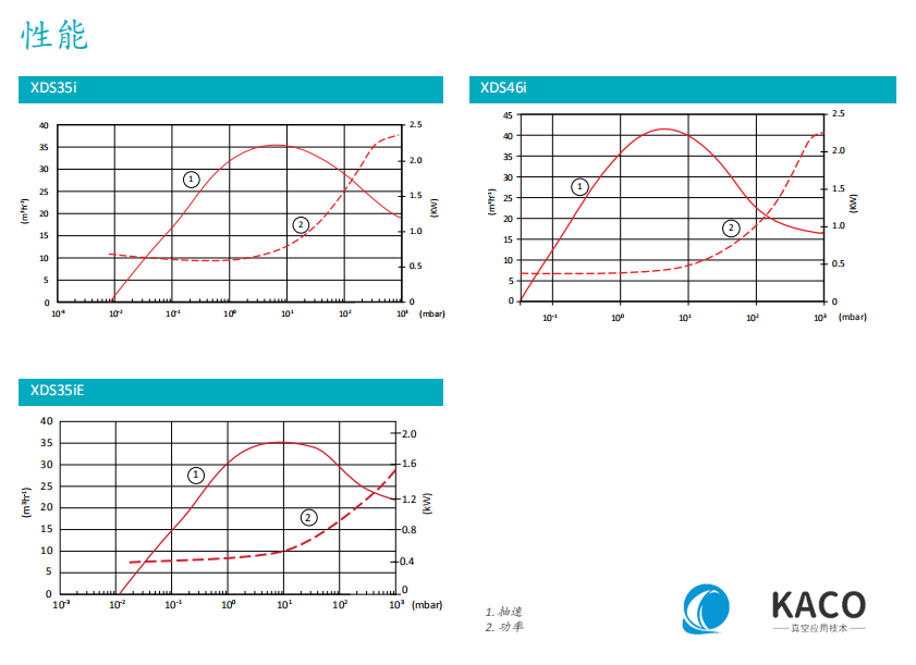 Edwards愛德華XDS干式渦旋泵-性能
