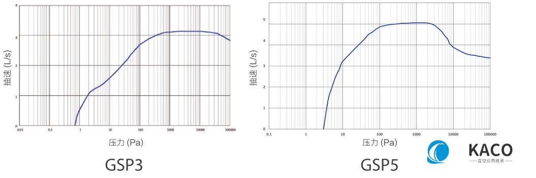 鮑斯真空泵渦旋干泵GSP3/GSP5抽速曲線圖