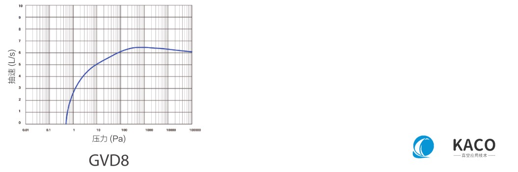 鮑斯真空泵渦旋干泵GVD8抽速曲線圖
